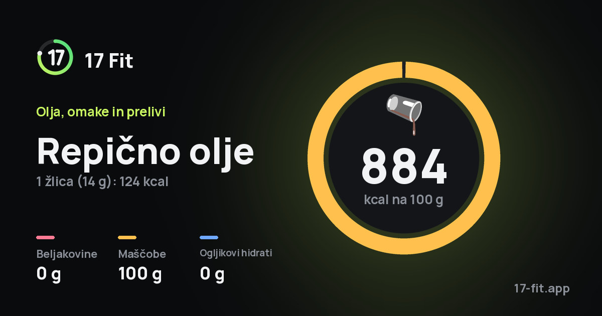 Repično olje: 884 kcal na 100 g, beljakovine 0 g, maščobe 100 g, ogljikovi hidrati 0 g.