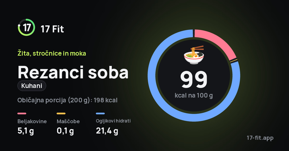 Rezanci soba (kuhani): 99 kcal na 100 g, beljakovine 5,1 g, maščobe 0,1 g, ogljikovi hidrati 21,4 g.