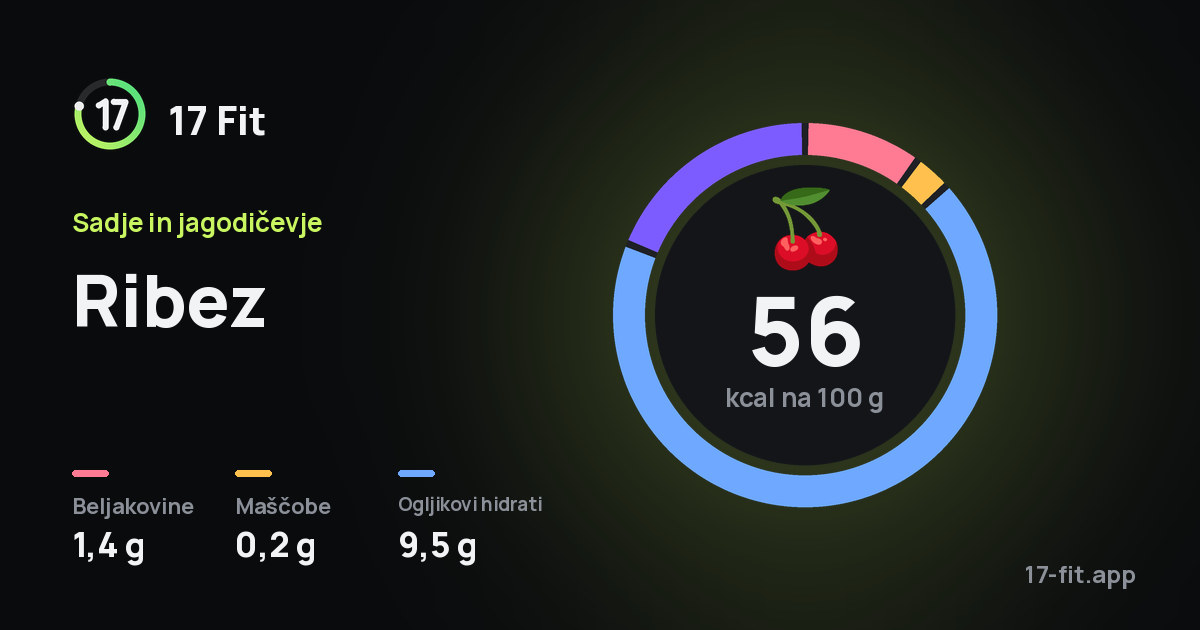 Ribez: 56 kcal na 100 g, beljakovine 1,4 g, maščobe 0,2 g, ogljikovi hidrati 9,5 g.