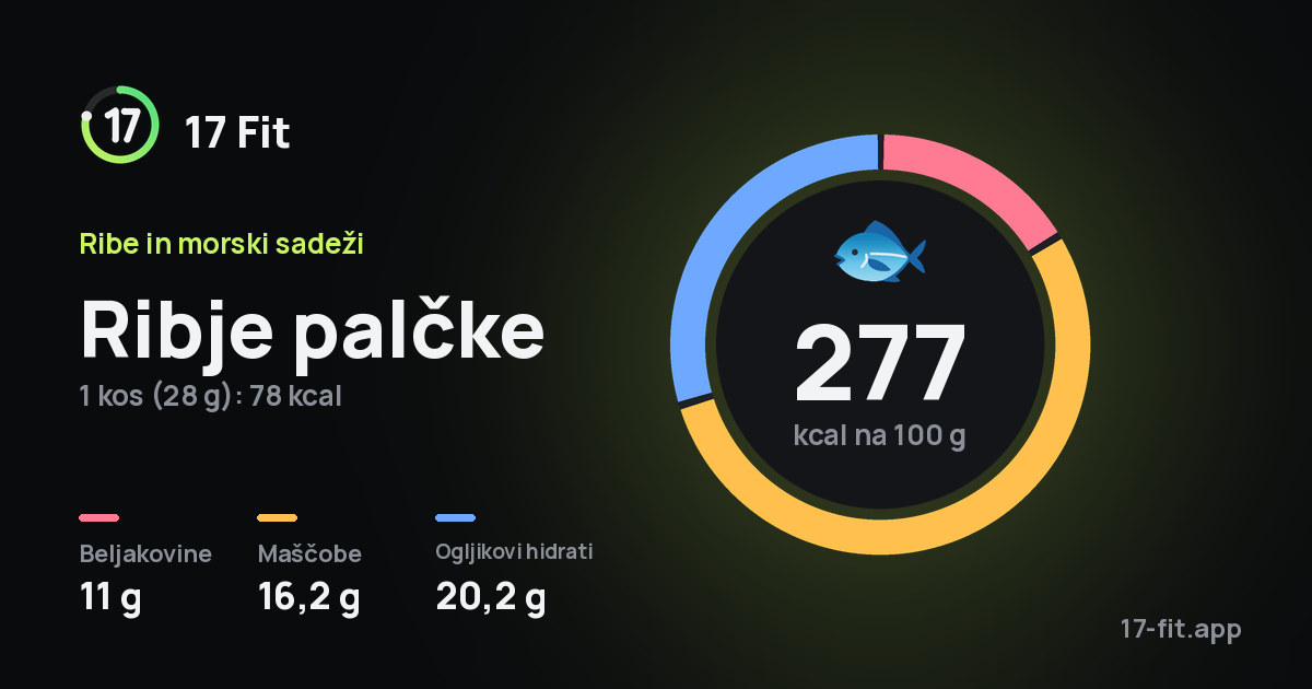 Ribje palčke: 277 kcal na 100 g, beljakovine 11 g, maščobe 16,2 g, ogljikovi hidrati 20,2 g.