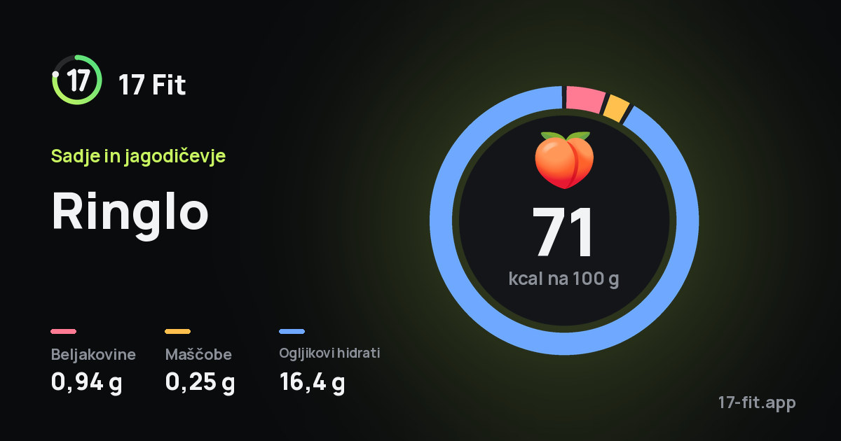 Ringlo: 71 kcal na 100 g, beljakovine 0,94 g, maščobe 0,25 g, ogljikovi hidrati 16,4 g.