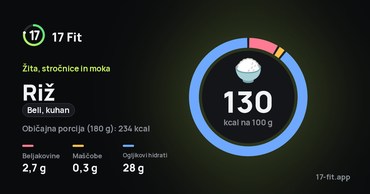 Riž (beli, kuhan): 130 kcal na 100 g, beljakovine 2,7 g, maščobe 0,3 g, ogljikovi hidrati 28 g.