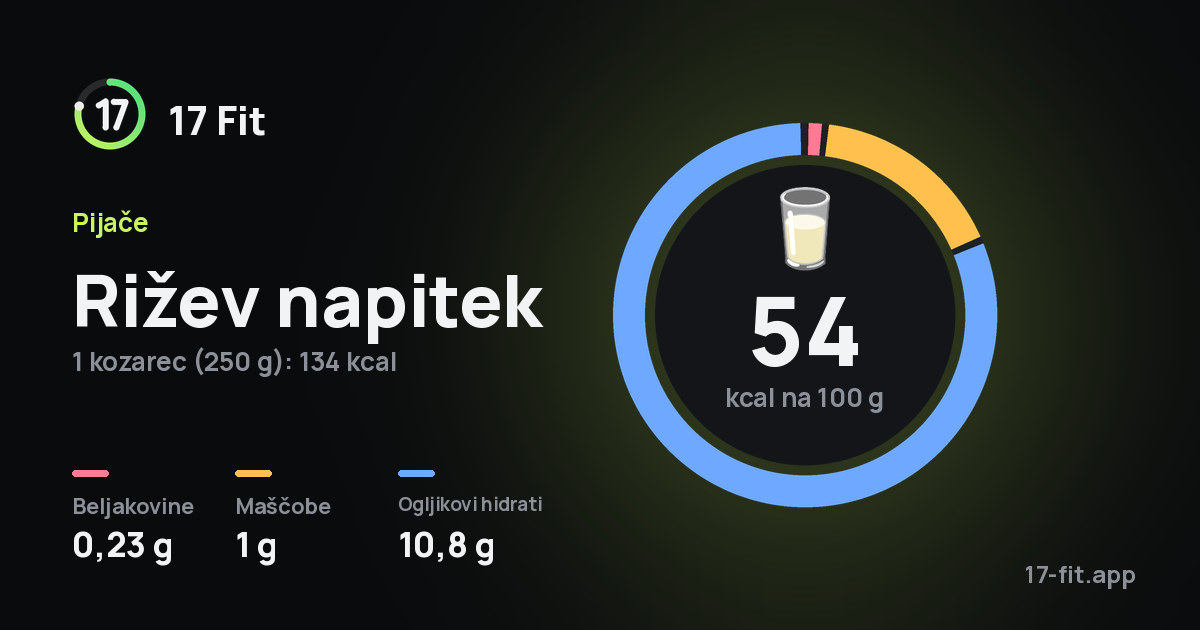 Rižev napitek: 54 kcal na 100 g, beljakovine 0,23 g, maščobe 1 g, ogljikovi hidrati 10,8 g.