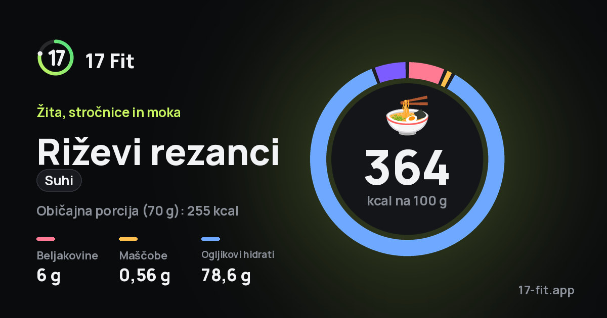Riževi rezanci (suhi): 364 kcal na 100 g, beljakovine 6 g, maščobe 0,56 g, ogljikovi hidrati 78,6 g.