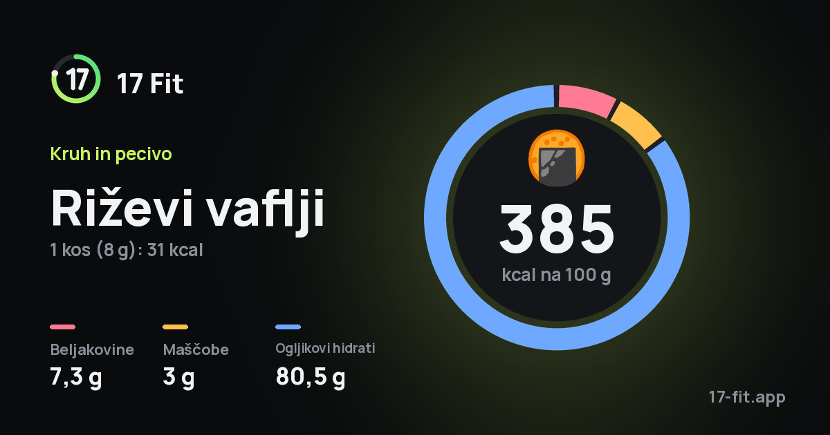 Riževi vaflji: 385 kcal na 100 g, beljakovine 7,3 g, maščobe 3 g, ogljikovi hidrati 80,5 g.