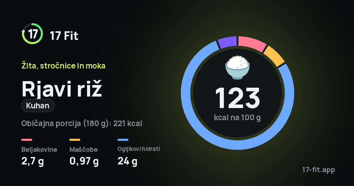 Rjavi riž (kuhan): 123 kcal na 100 g, beljakovine 2,7 g, maščobe 0,97 g, ogljikovi hidrati 24 g.