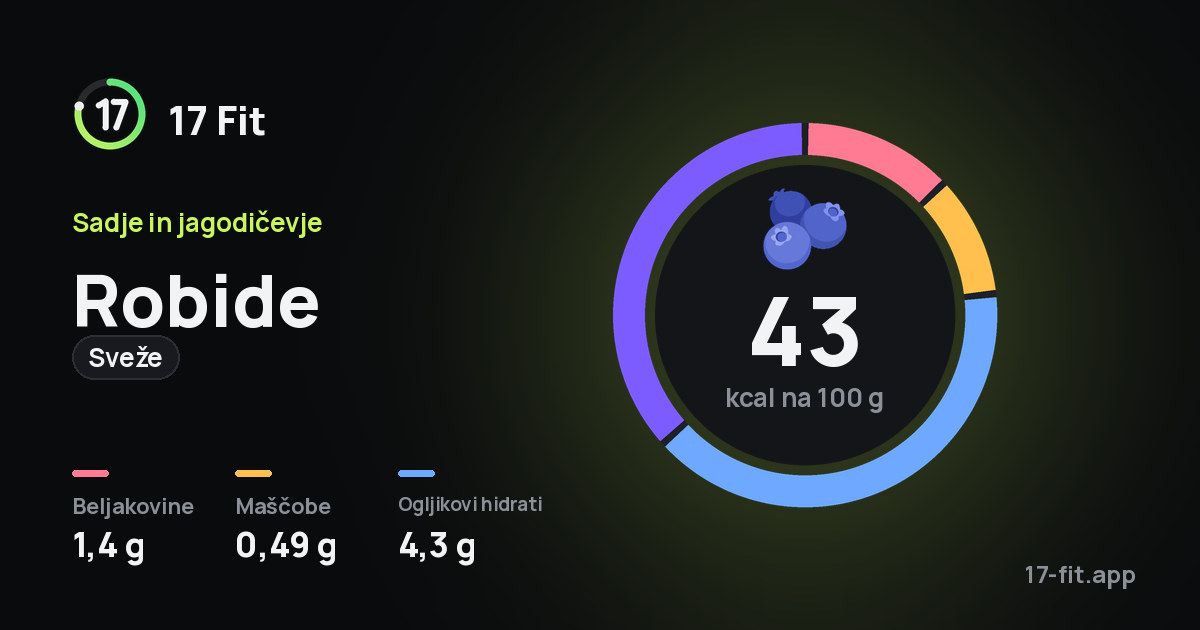 Robide (sveže): 43 kcal na 100 g, beljakovine 1,4 g, maščobe 0,49 g, ogljikovi hidrati 4,3 g.