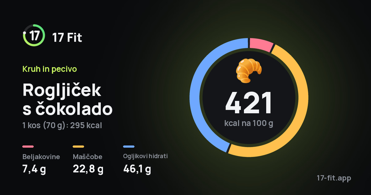 Rogljiček s čokolado: 421 kcal na 100 g, beljakovine 7,4 g, maščobe 22,8 g, ogljikovi hidrati 46,1 g.