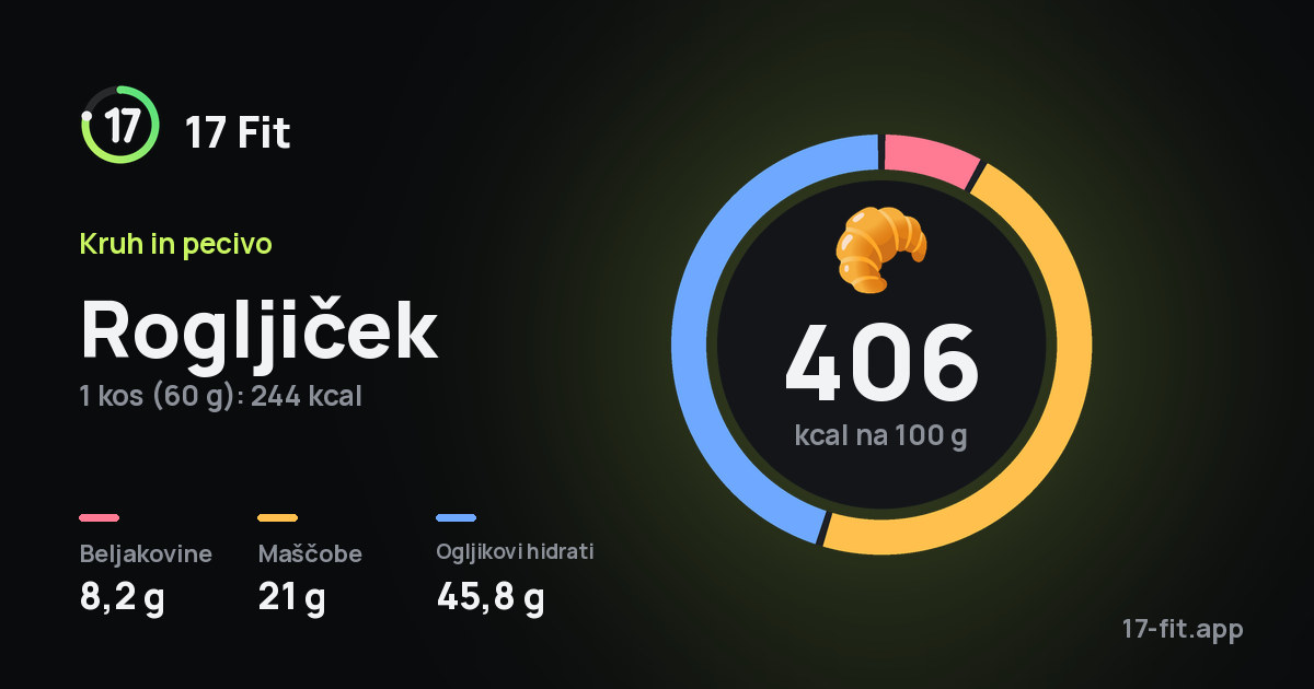Rogljiček: 406 kcal na 100 g, beljakovine 8,2 g, maščobe 21 g, ogljikovi hidrati 45,8 g.