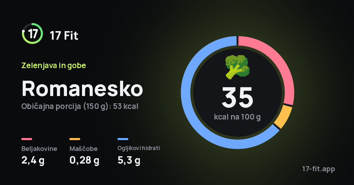 Romanesko: 35 kcal na 100 g, beljakovine 2,4 g, maščobe 0,28 g, ogljikovi hidrati 5,3 g.