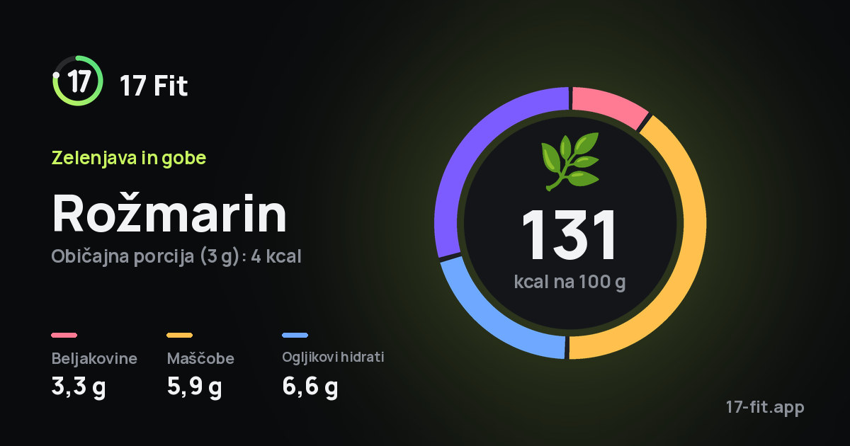 Rožmarin: 131 kcal na 100 g, beljakovine 3,3 g, maščobe 5,9 g, ogljikovi hidrati 6,6 g.