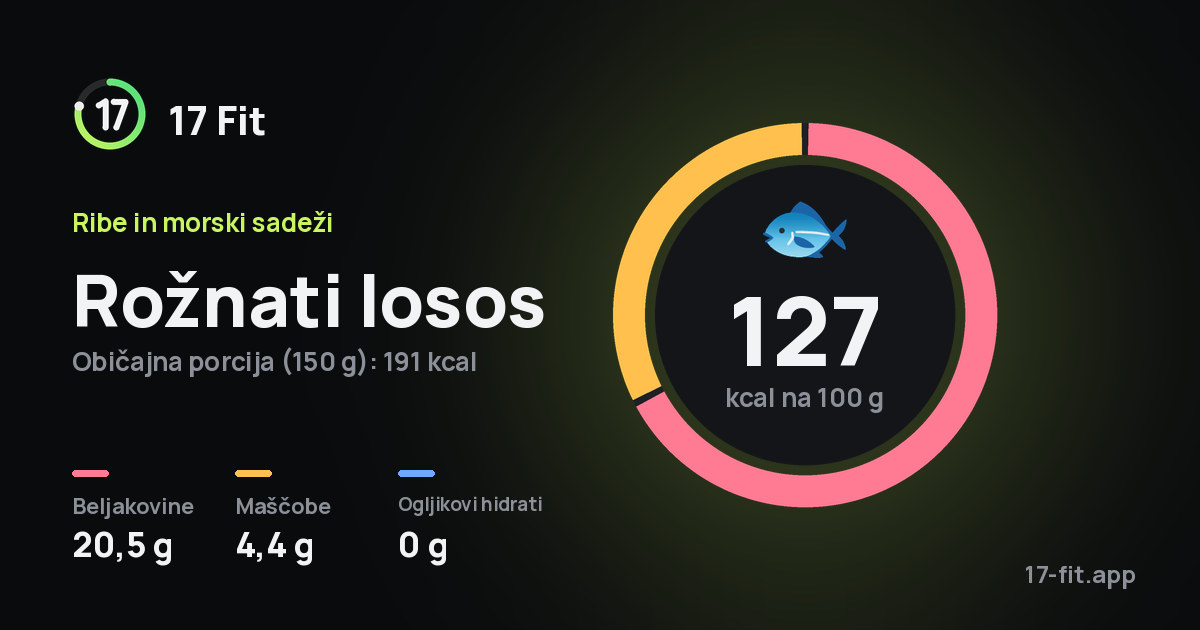 Rožnati losos: 127 kcal na 100 g, beljakovine 20,5 g, maščobe 4,4 g, ogljikovi hidrati 0 g.