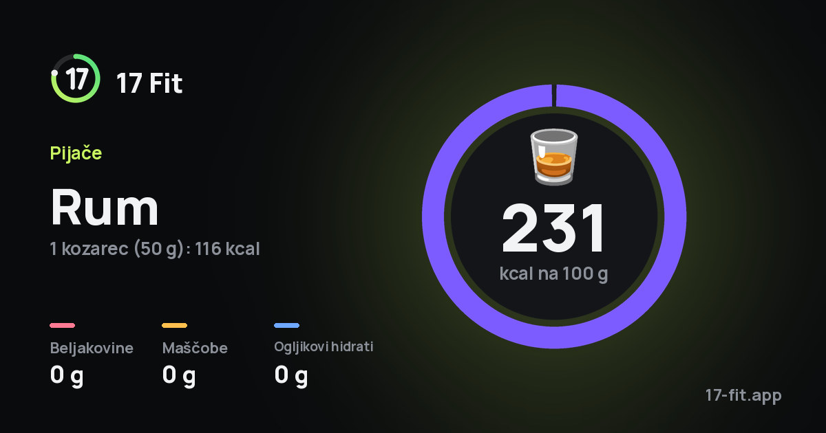 Rum: 231 kcal na 100 g, beljakovine 0 g, maščobe 0 g, ogljikovi hidrati 0 g.