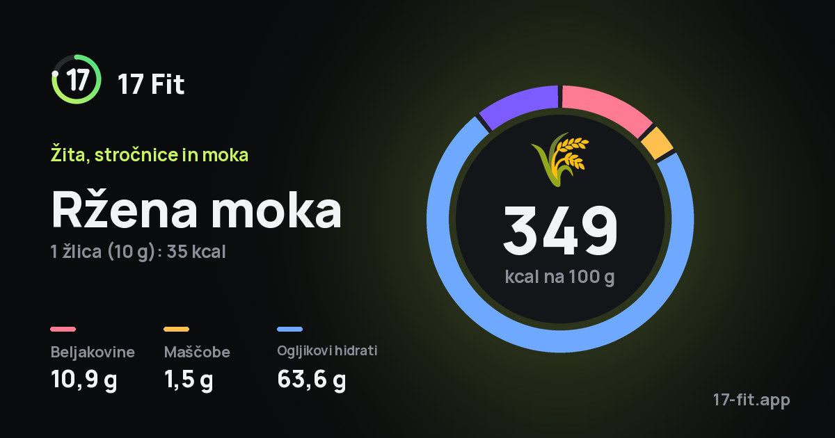 Ržena moka: 349 kcal na 100 g, beljakovine 10,9 g, maščobe 1,5 g, ogljikovi hidrati 63,6 g.
