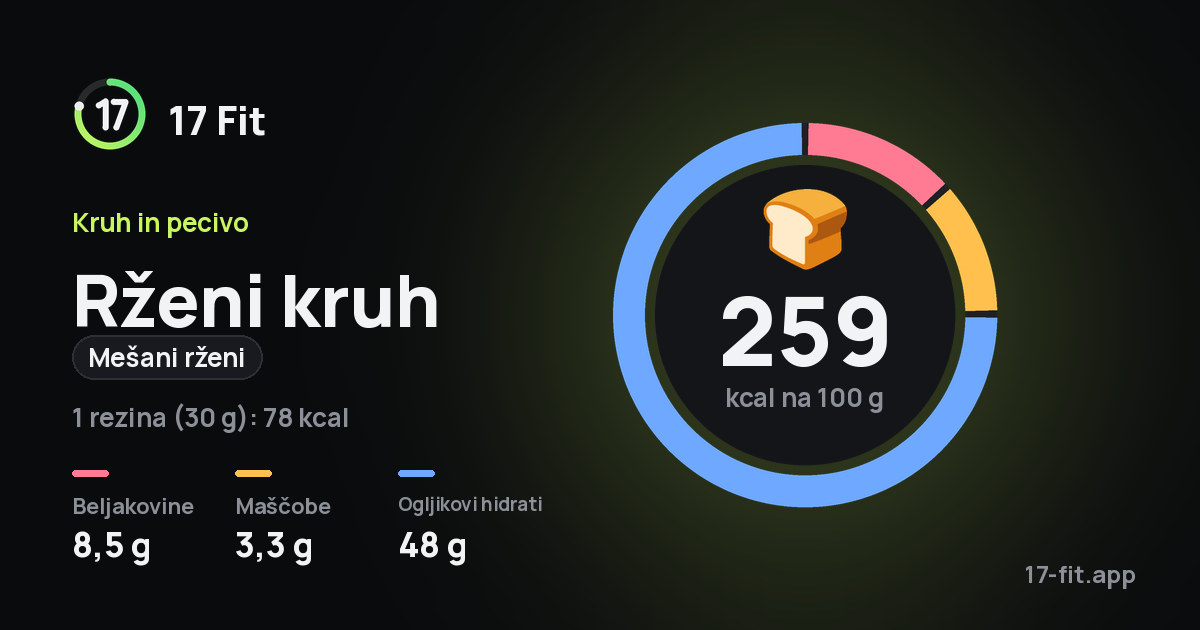 Rženi kruh (mešani rženi): 259 kcal na 100 g, beljakovine 8,5 g, maščobe 3,3 g, ogljikovi hidrati 48 g.