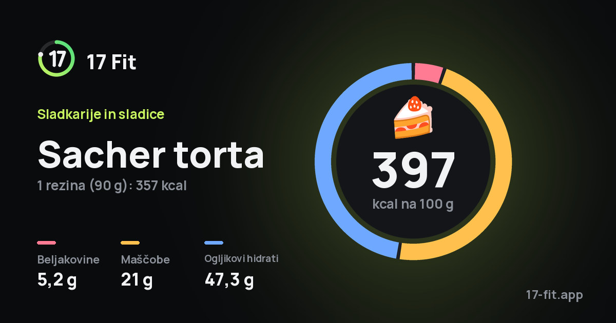 Sacher torta: 397 kcal na 100 g, beljakovine 5,2 g, maščobe 21 g, ogljikovi hidrati 47,3 g.