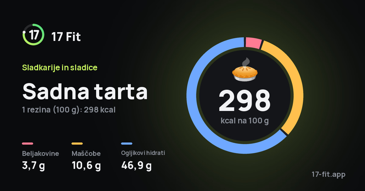 Sadna tarta: 298 kcal na 100 g, beljakovine 3,7 g, maščobe 10,6 g, ogljikovi hidrati 46,9 g.