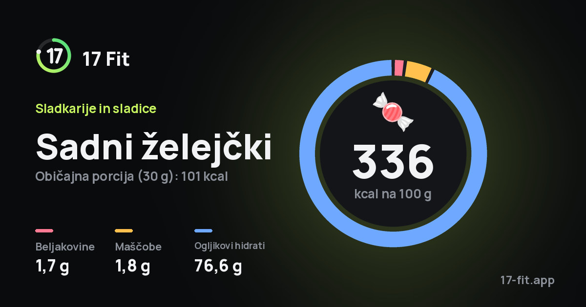 Sadni želejčki: 336 kcal na 100 g, beljakovine 1,7 g, maščobe 1,8 g, ogljikovi hidrati 76,6 g.