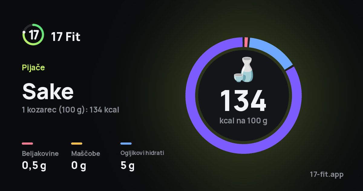 Sake: 134 kcal na 100 g, beljakovine 0,5 g, maščobe 0 g, ogljikovi hidrati 5 g.
