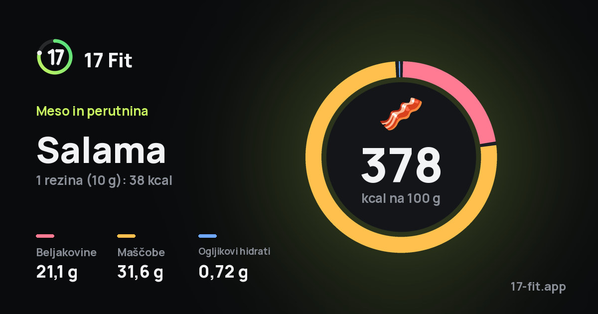 Salama: 378 kcal na 100 g, beljakovine 21,1 g, maščobe 31,6 g, ogljikovi hidrati 0,72 g.