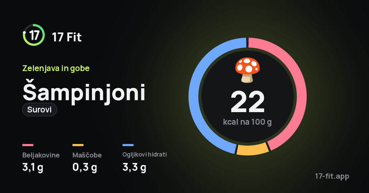 Šampinjoni (surovi): 22 kcal na 100 g, beljakovine 3,1 g, maščobe 0,3 g, ogljikovi hidrati 3,3 g.