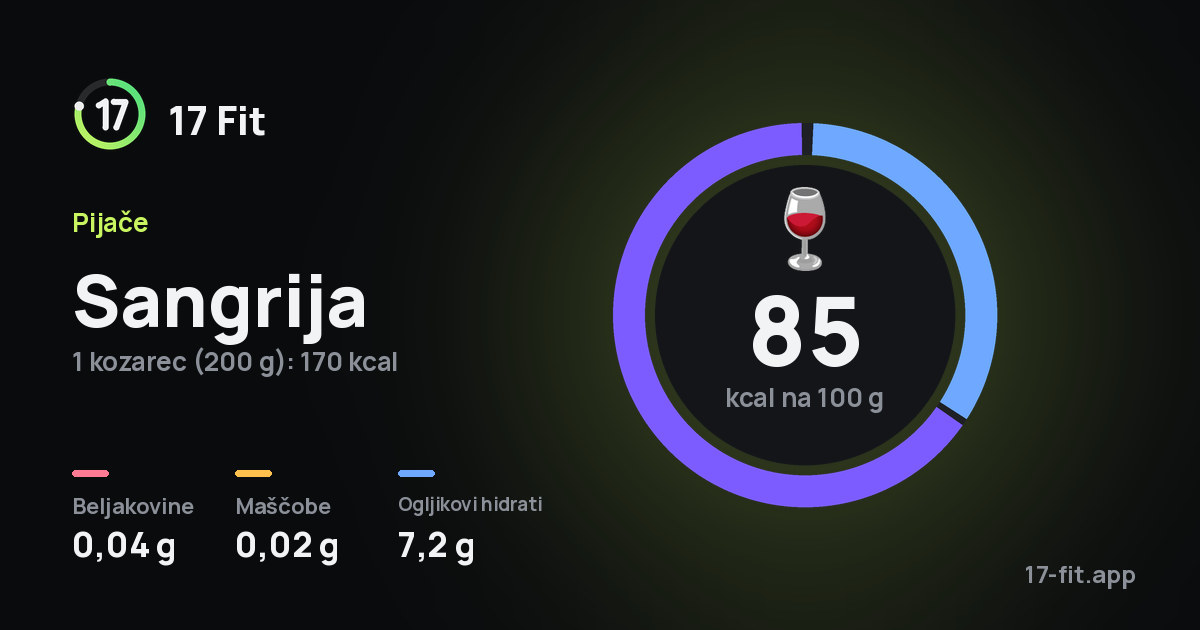 Sangrija: 85 kcal na 100 g, beljakovine 0,04 g, maščobe 0,02 g, ogljikovi hidrati 7,2 g.