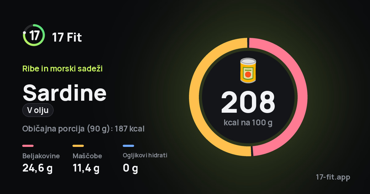 Sardine (v olju): 208 kcal na 100 g, beljakovine 24,6 g, maščobe 11,4 g, ogljikovi hidrati 0 g.