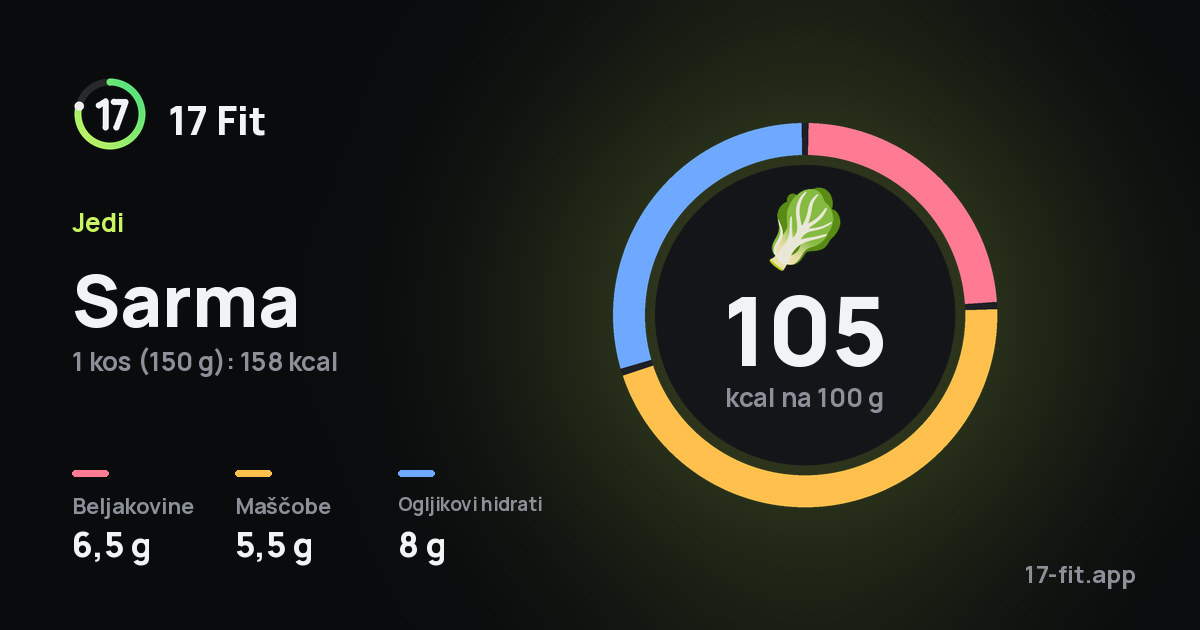 Sarma: 105 kcal na 100 g, beljakovine 6,5 g, maščobe 5,5 g, ogljikovi hidrati 8 g.