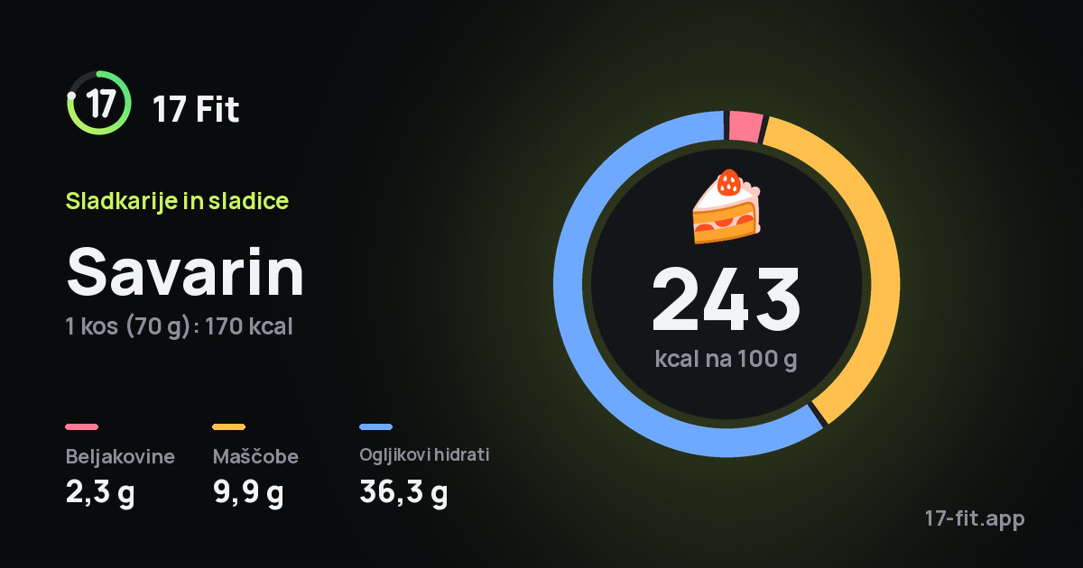 Savarin: 243 kcal na 100 g, beljakovine 2,3 g, maščobe 9,9 g, ogljikovi hidrati 36,3 g.