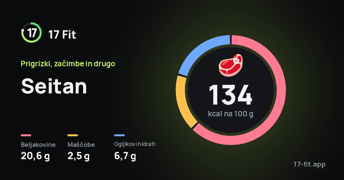 Seitan: 134 kcal na 100 g, beljakovine 20,6 g, maščobe 2,5 g, ogljikovi hidrati 6,7 g.