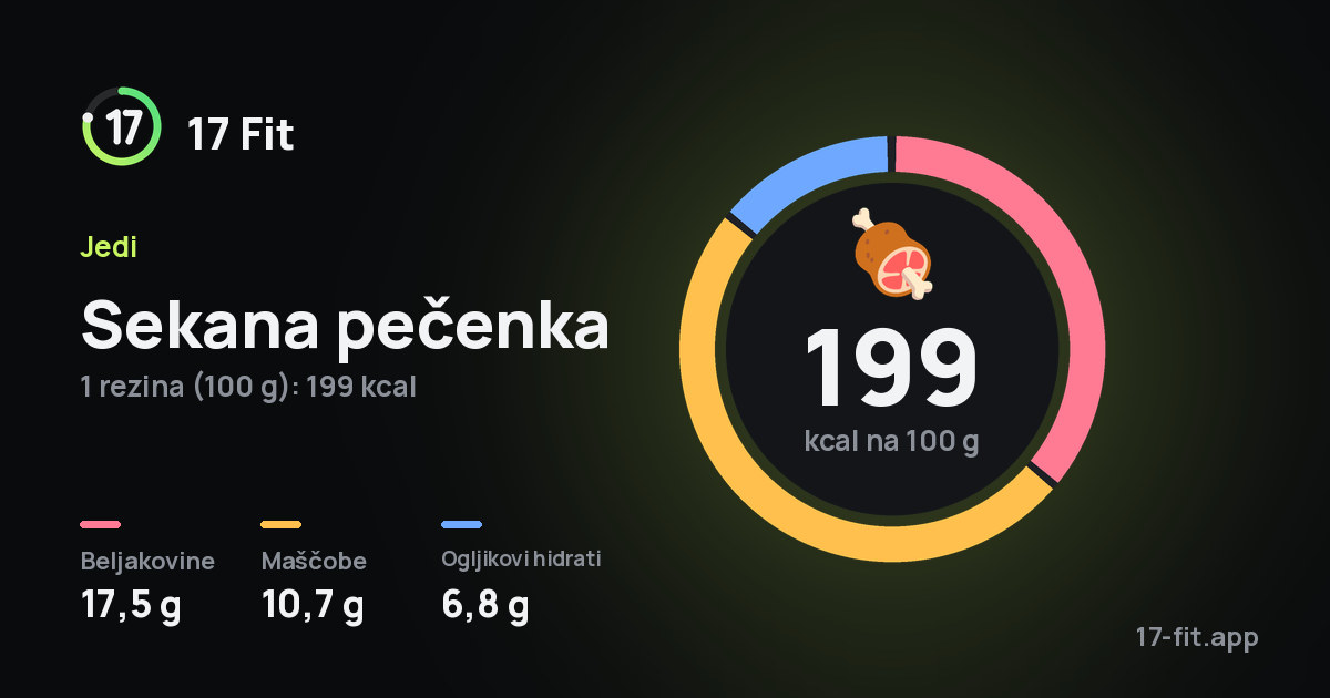 Sekana pečenka: 199 kcal na 100 g, beljakovine 17,5 g, maščobe 10,7 g, ogljikovi hidrati 6,8 g.