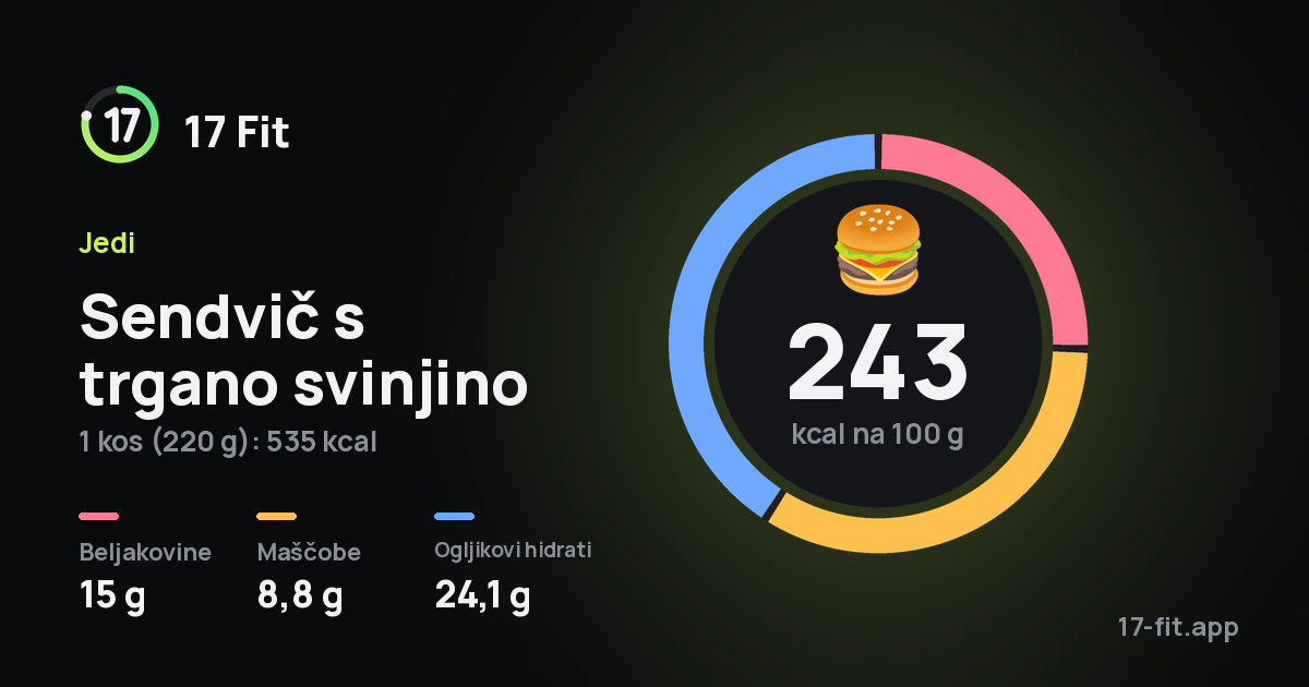 Sendvič s trgano svinjino: 243 kcal na 100 g, beljakovine 15 g, maščobe 8,8 g, ogljikovi hidrati 24,1 g.