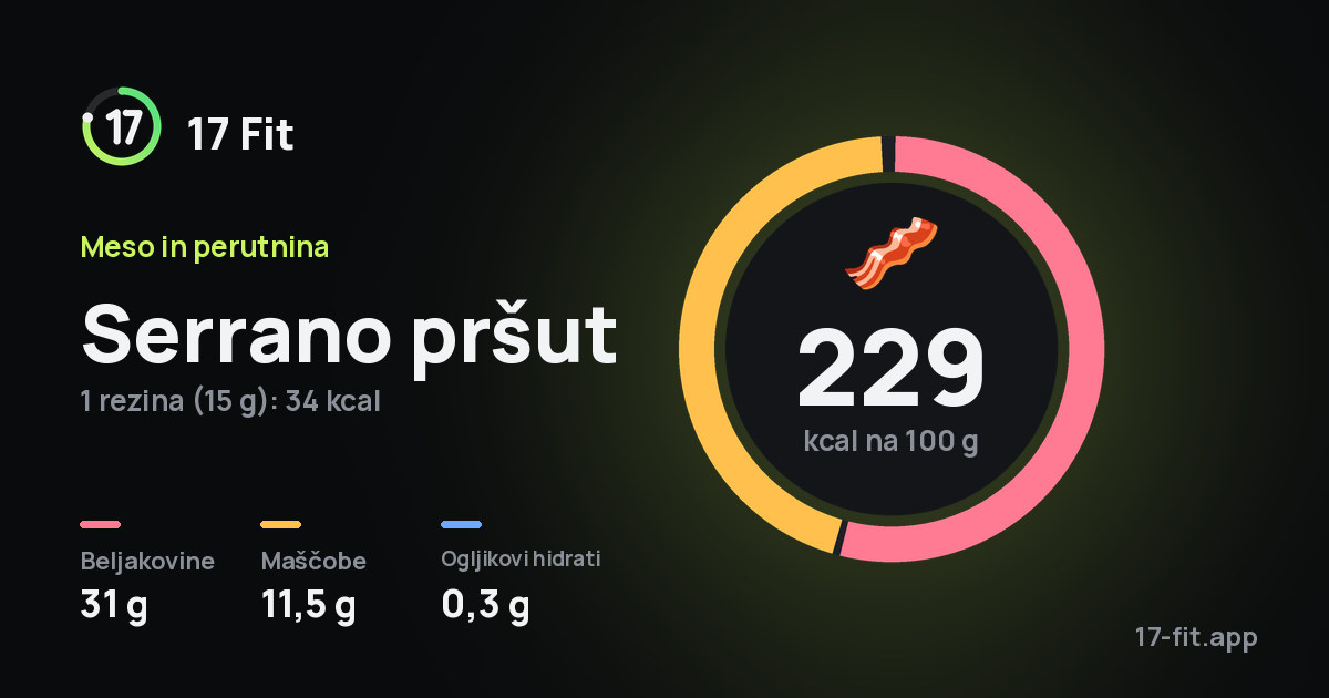 Serrano pršut: 229 kcal na 100 g, beljakovine 31 g, maščobe 11,5 g, ogljikovi hidrati 0,3 g.