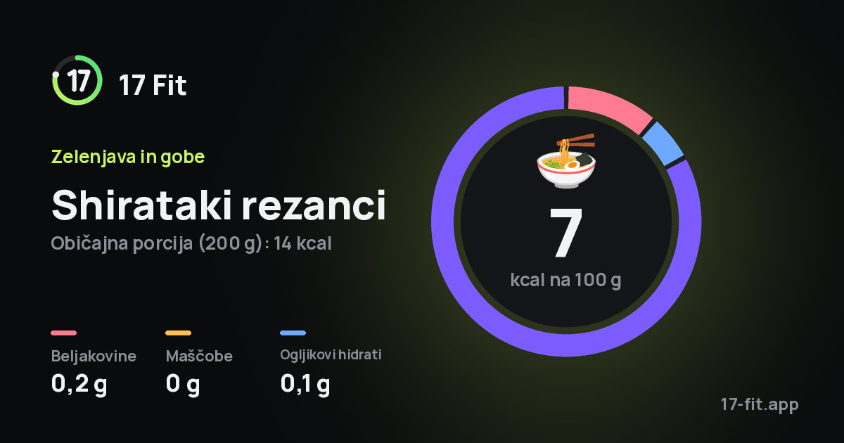 Shirataki rezanci: 7 kcal na 100 g, beljakovine 0,2 g, maščobe 0 g, ogljikovi hidrati 0,1 g.