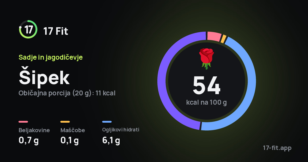 Šipek: 54 kcal na 100 g, beljakovine 0,7 g, maščobe 0,1 g, ogljikovi hidrati 6,1 g.