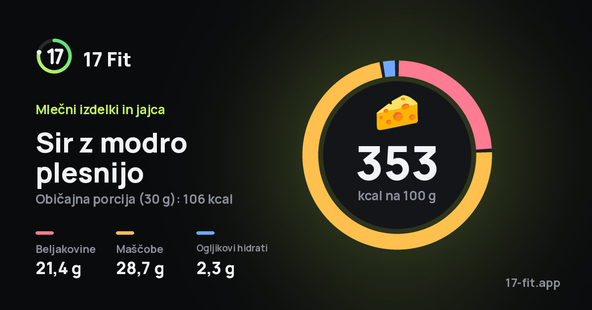 Sir z modro plesnijo: 353 kcal na 100 g, beljakovine 21,4 g, maščobe 28,7 g, ogljikovi hidrati 2,3 g.