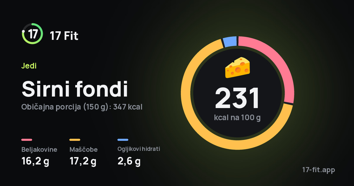 Sirni fondi: 231 kcal na 100 g, beljakovine 16,2 g, maščobe 17,2 g, ogljikovi hidrati 2,6 g.