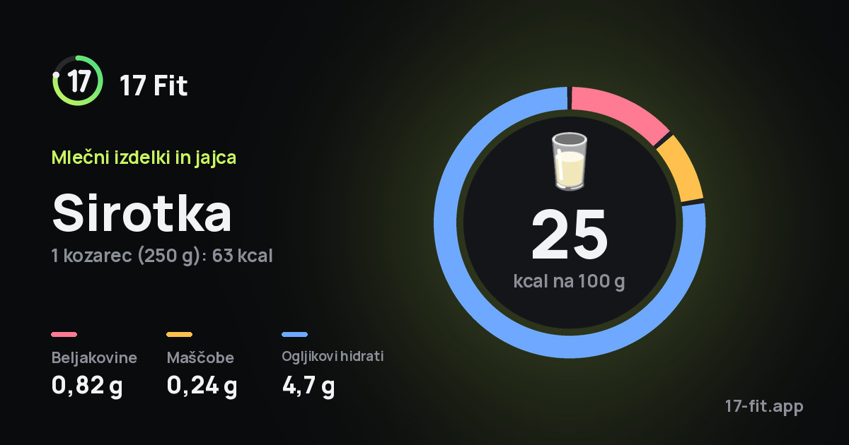Sirotka: 25 kcal na 100 g, beljakovine 0,82 g, maščobe 0,24 g, ogljikovi hidrati 4,7 g.
