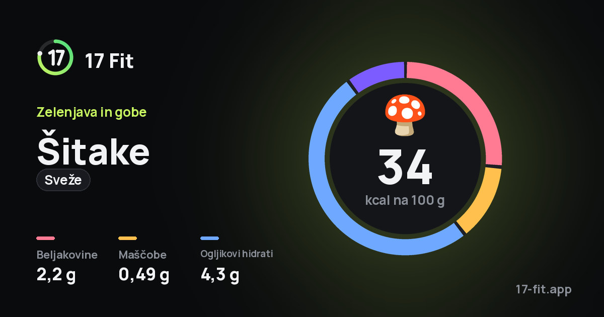 Šitake (sveže): 34 kcal na 100 g, beljakovine 2,2 g, maščobe 0,49 g, ogljikovi hidrati 4,3 g.