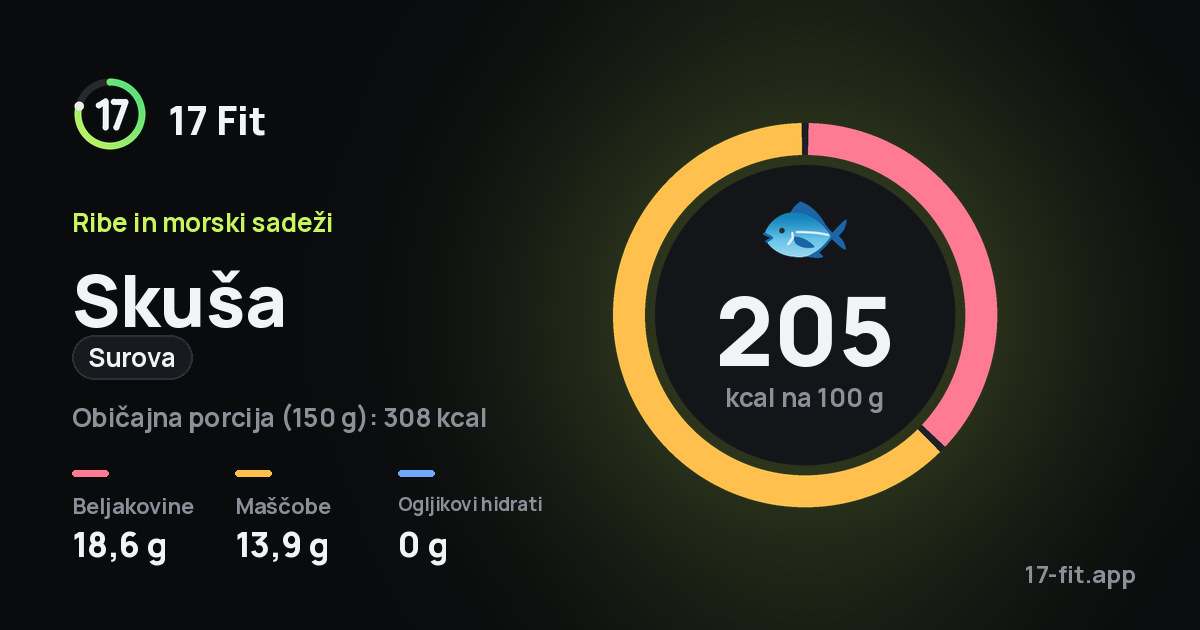 Skuša (surova): 205 kcal na 100 g, beljakovine 18,6 g, maščobe 13,9 g, ogljikovi hidrati 0 g.