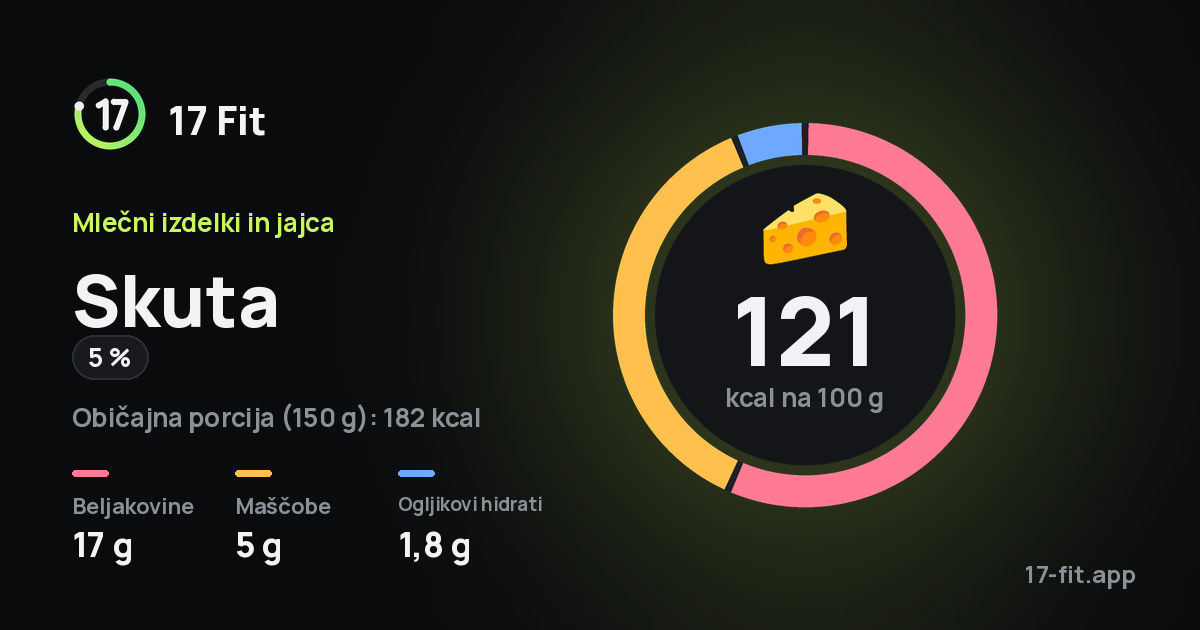 Skuta (5 %): 121 kcal na 100 g, beljakovine 17 g, maščobe 5 g, ogljikovi hidrati 1,8 g.