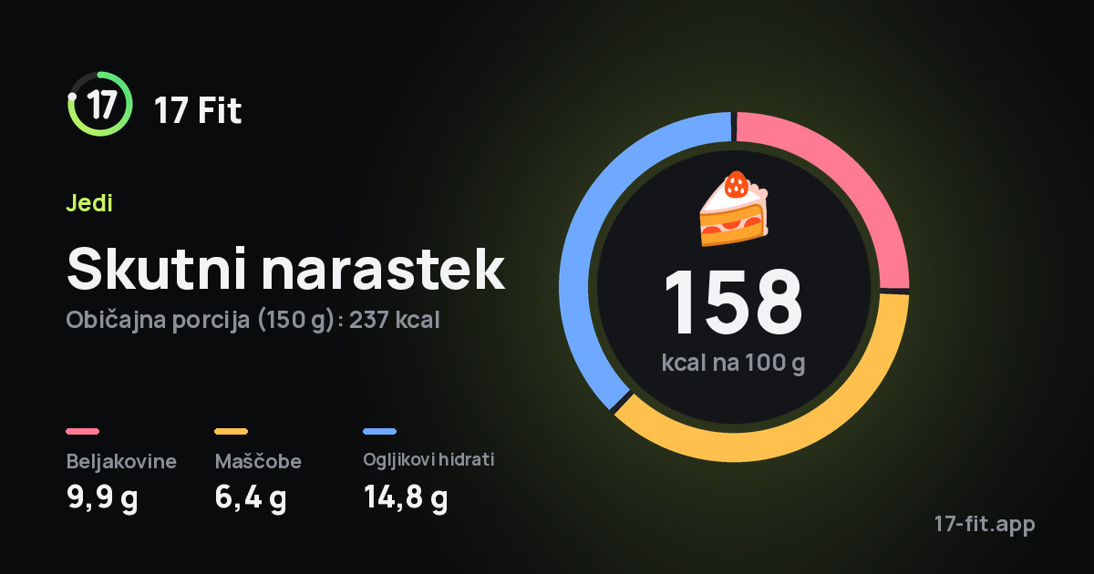 Skutni narastek: 158 kcal na 100 g, beljakovine 9,9 g, maščobe 6,4 g, ogljikovi hidrati 14,8 g.
