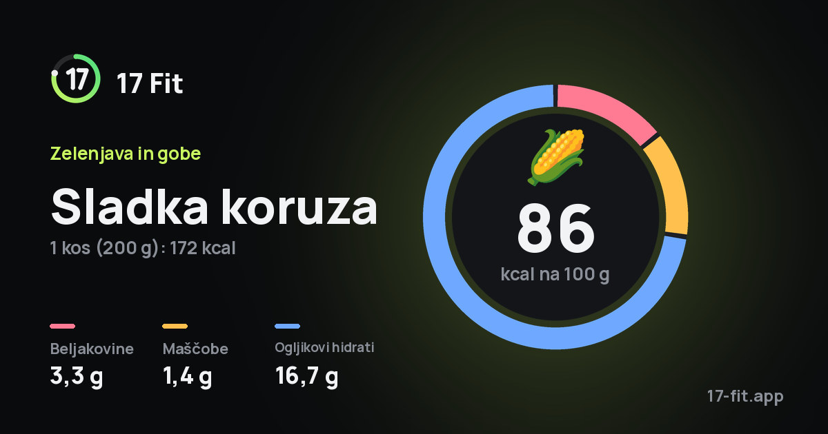 Sladka koruza: 86 kcal na 100 g, beljakovine 3,3 g, maščobe 1,4 g, ogljikovi hidrati 16,7 g.