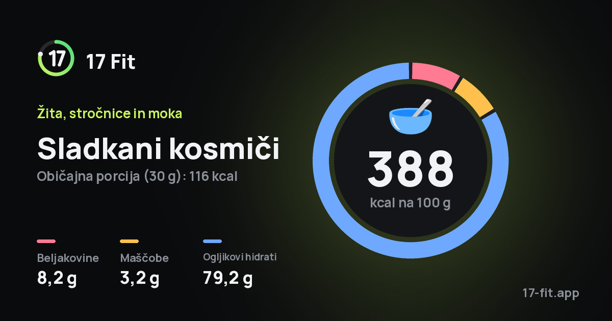 Sladkani kosmiči: 388 kcal na 100 g, beljakovine 8,2 g, maščobe 3,2 g, ogljikovi hidrati 79,2 g.