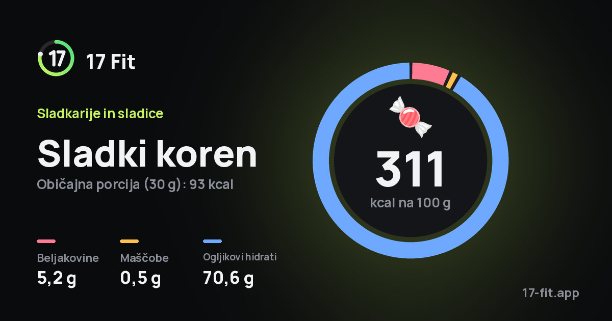 Sladki koren: 311 kcal na 100 g, beljakovine 5,2 g, maščobe 0,5 g, ogljikovi hidrati 70,6 g.