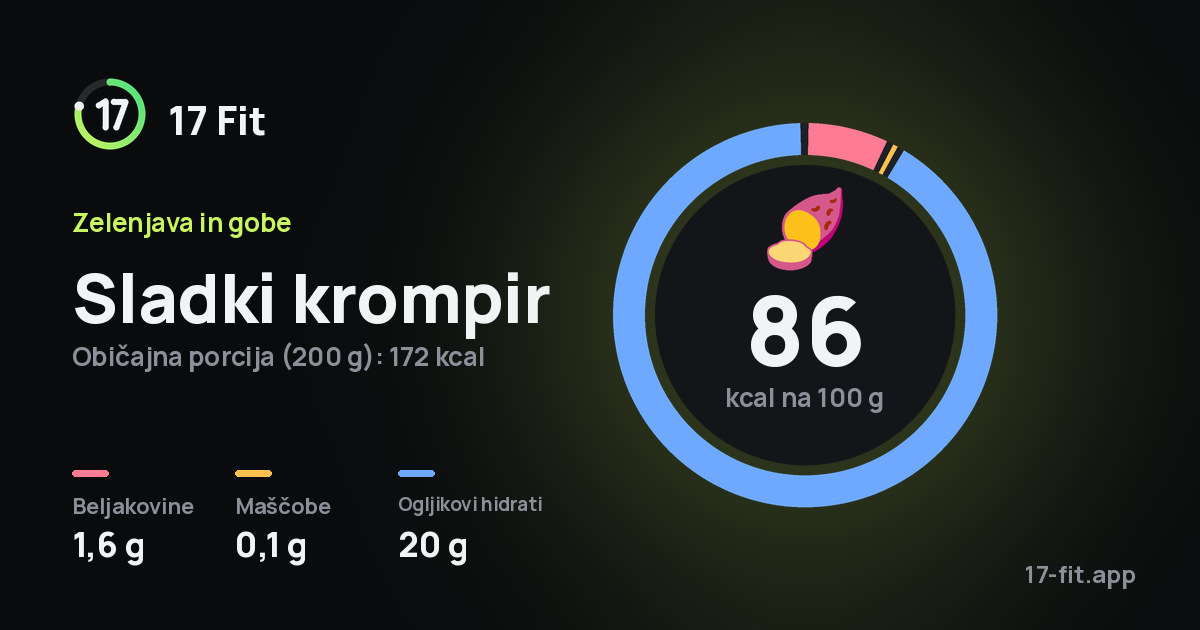 Sladki krompir: 86 kcal na 100 g, beljakovine 1,6 g, maščobe 0,1 g, ogljikovi hidrati 20 g.