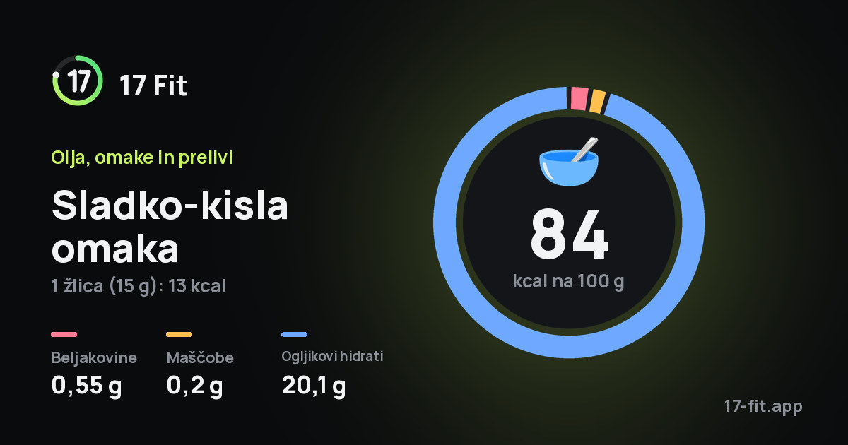 Sladko-kisla omaka: 84 kcal na 100 g, beljakovine 0,55 g, maščobe 0,2 g, ogljikovi hidrati 20,1 g.