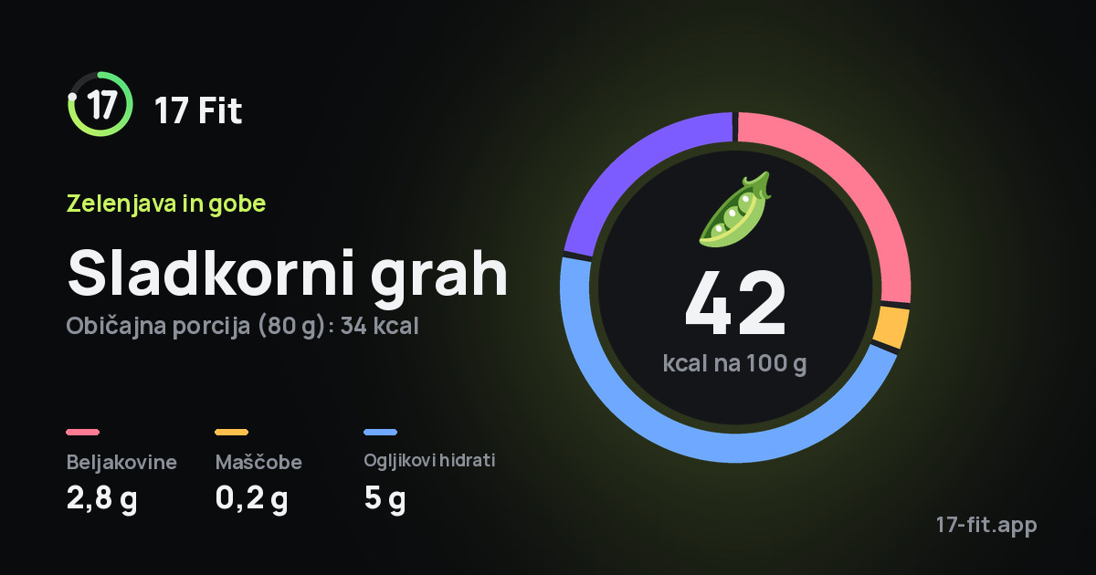 Sladkorni grah: 42 kcal na 100 g, beljakovine 2,8 g, maščobe 0,2 g, ogljikovi hidrati 5 g.
