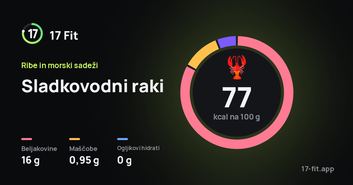 Sladkovodni raki: 77 kcal na 100 g, beljakovine 16 g, maščobe 0,95 g, ogljikovi hidrati 0 g.