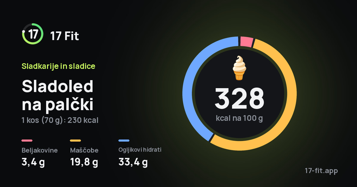 Sladoled na palčki: 328 kcal na 100 g, beljakovine 3,4 g, maščobe 19,8 g, ogljikovi hidrati 33,4 g.
